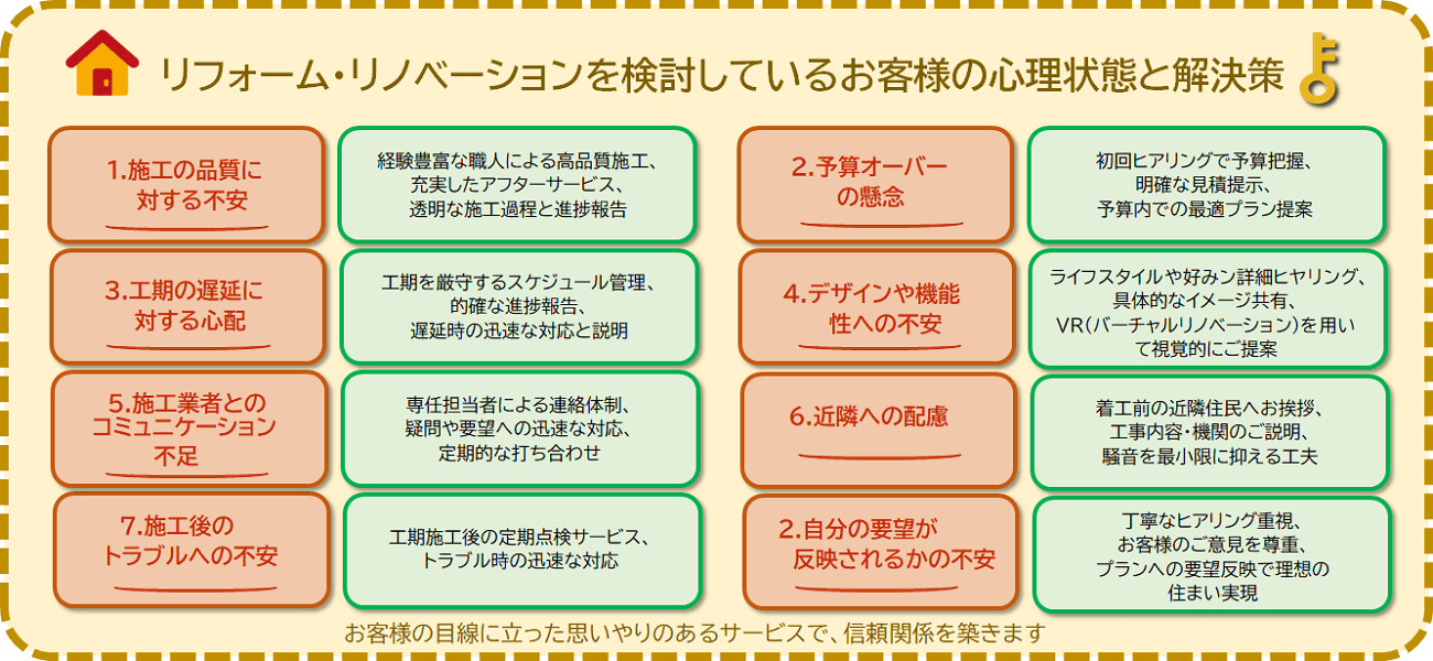 お客様の心配事とその解決策を表示する一覧表