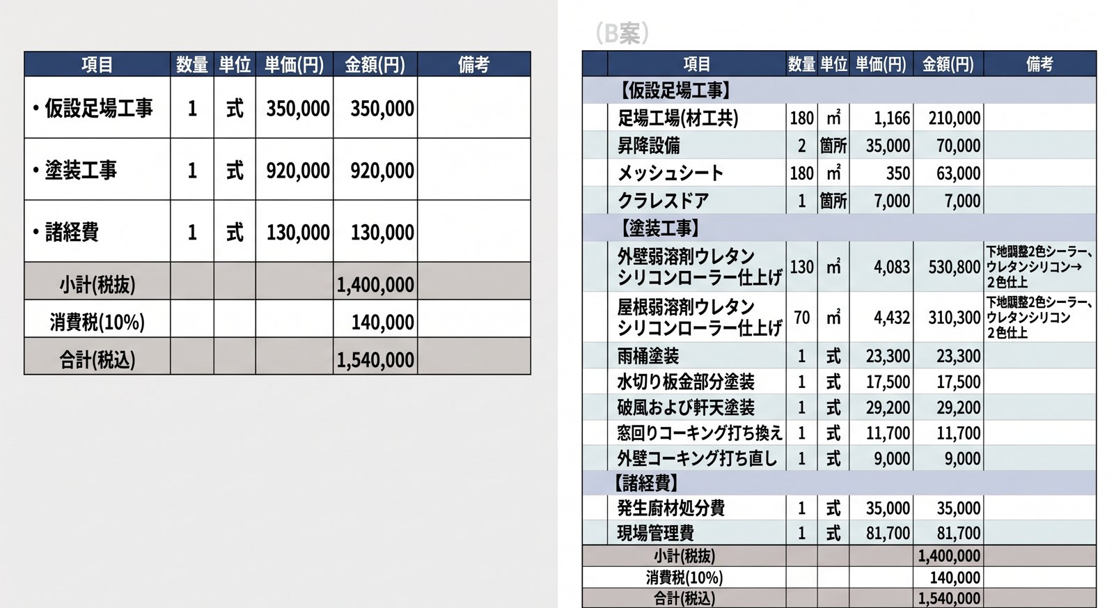 見積書の比較例(外壁塗装):「一式」表記の見積書と、数量・単価まで細かく記載した見積書